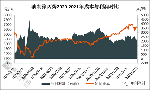 2021年3月份不同来源制聚丙烯利润简析与2021年4月展望