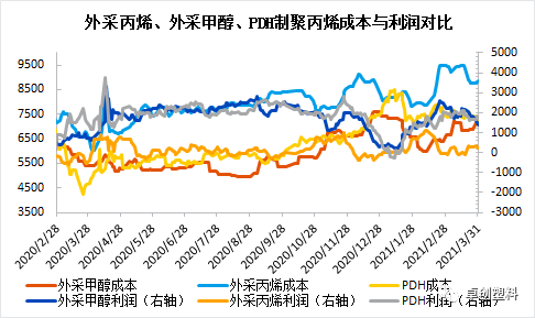 2021年3月份不同来源制聚丙烯利润简析与2021年4月展望