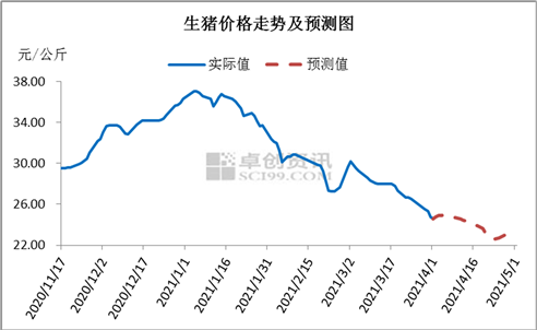 淡季魔咒难以打破 肥猪集中上市或雪上加霜