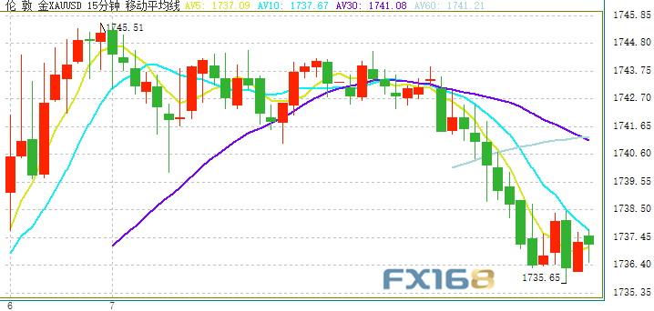  （现货黄金15分钟图来源：FX168）