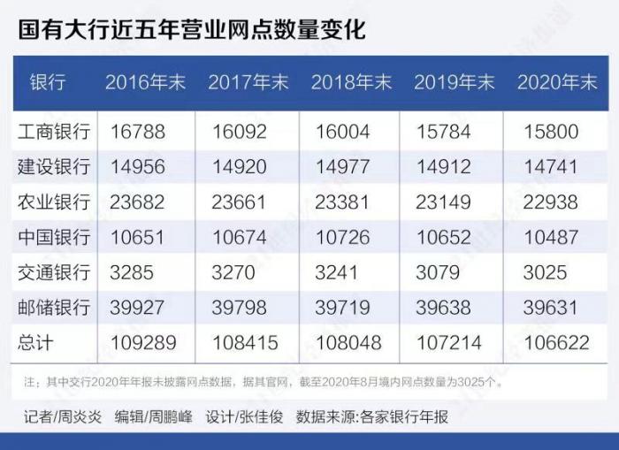震惊于今年关闭银行网点431个?四年间国有大行已缩减网点2667个