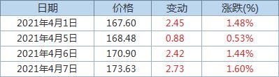 Fastmarkets MB:发运至青岛港62%品位铁矿石价格上涨1.6%