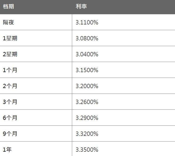4月7日香港银行同业人民币HIBOR