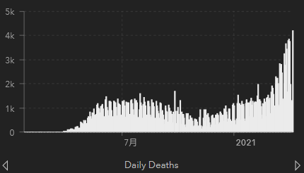 近几个月,巴西新冠死亡病例曲线飙升约翰斯·霍普金斯大学图