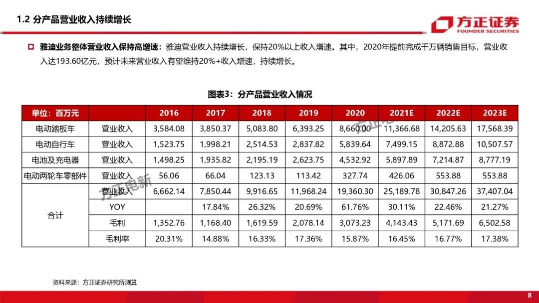 【方正电新】雅迪控股深度:从自由现金流视角挖掘公司及行业内在价值
