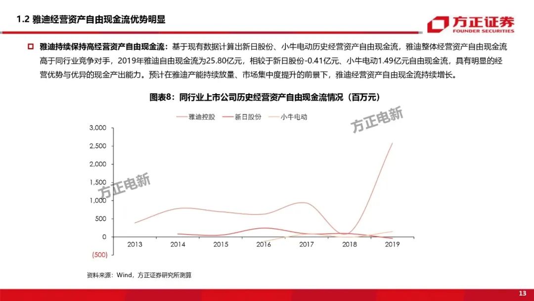 【方正电新】雅迪控股深度:从自由现金流视角挖掘公司及行业内在价值
