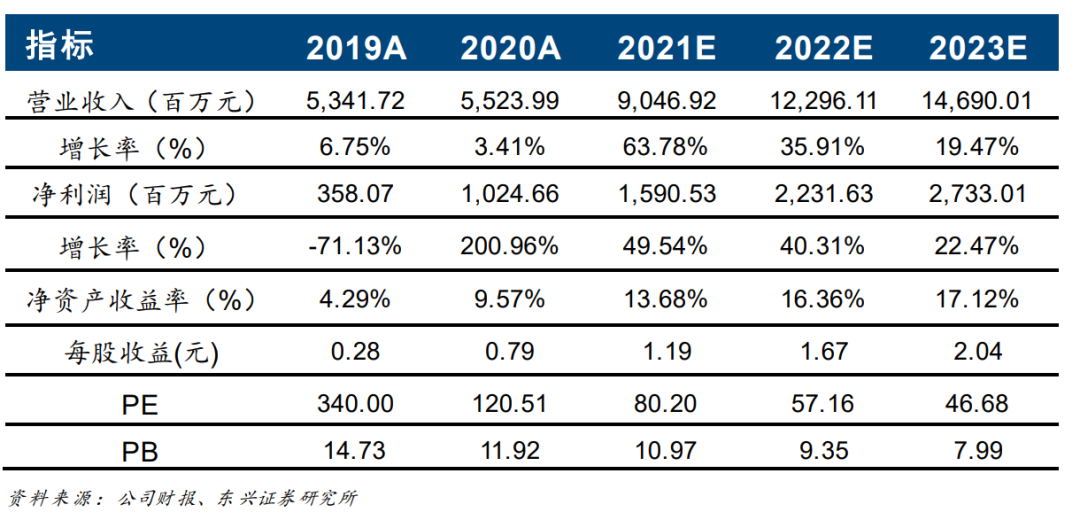 【东兴金属•2020年报点评】赣锋锂业:锂盐业务结构性扩张,多元化锂业巨头具持续成长性