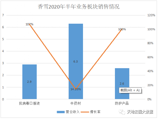 抗疫明星企业香雪 今年或面临原料成本大涨压力