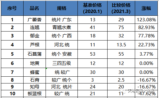 抗疫明星企业香雪 今年或面临原料成本大涨压力