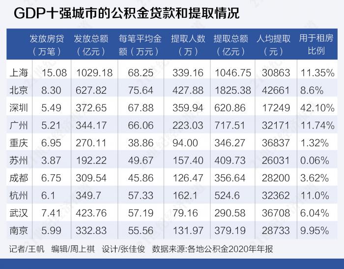 GDP十大城市的公积金存量：北京的人均月付款超过2300元，深圳支持租金最高