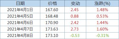 Fastmarkets MB:发运至青岛港62%品位铁矿石价格下跌0.31%