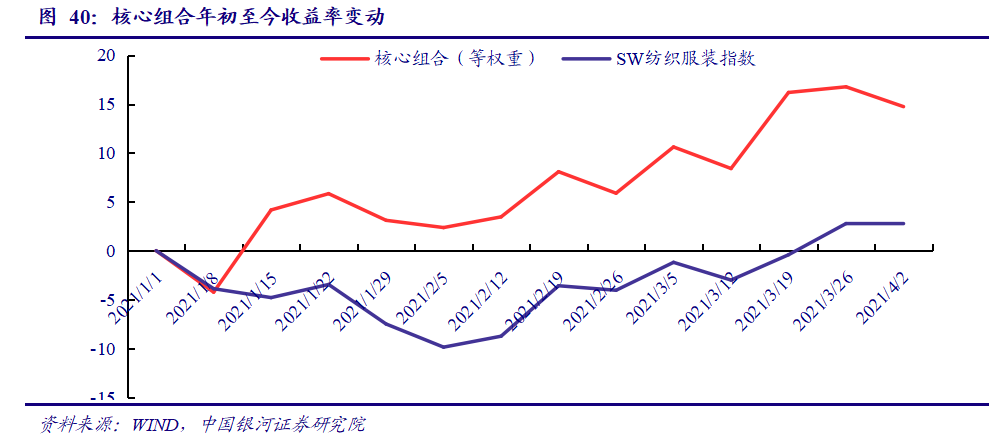 【银河纺服林相宜】行业动态 2021.3丨国潮崛起:国内服装品牌价值逐渐提升