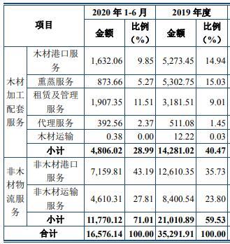 木业股份招股书截图（金额单位为万元）