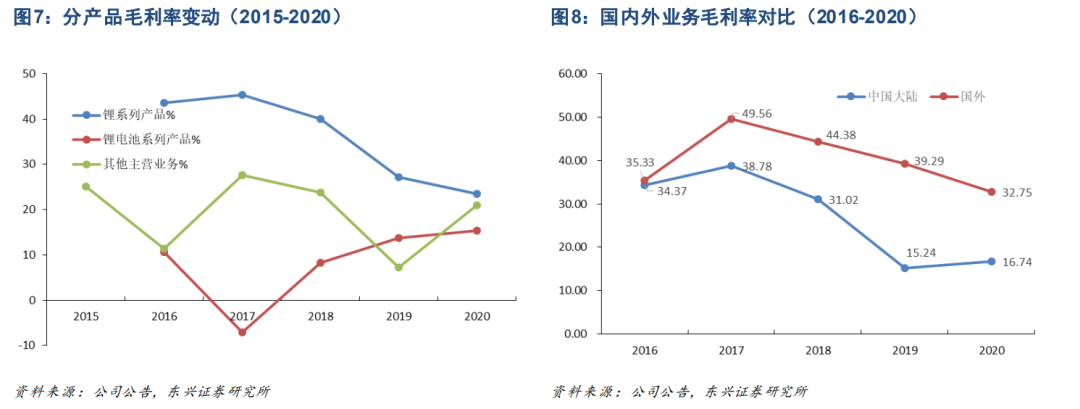 【东兴金属•2020年报点评】赣锋锂业:锂盐业务结构性扩张,多元化锂业巨头具持续成长性