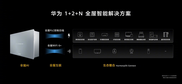 华为全屋智能方案价格公布:100平尊享版99999元