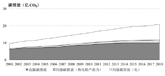 图2 建筑运行相关CO2排放量(2018年)