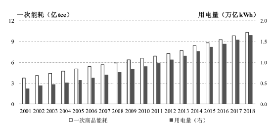 图1 我国建筑运行消耗的一次能耗和总电量(2001年~2018年)