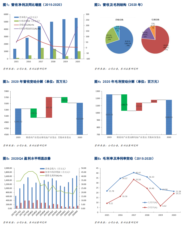 【东兴金属•2020年报点评】赣锋锂业:锂盐业务结构性扩张,多元化锂业巨头具持续成长性