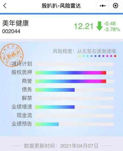 美年健康还在跌:百亿市值蒸发 体检龙头暗藏53亿商誉雷