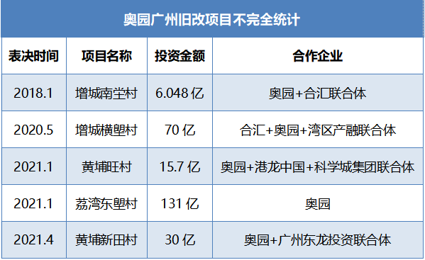 羊城旧改再落子 奥园高票截胡黄埔新田村背后的合作路径