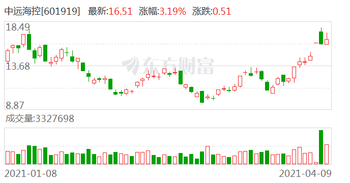 中远海运控股有限公司的股价达到十年来的高点后能否购买？  _新浪财经_Sina.com