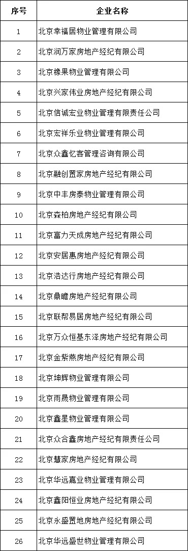 北京市住房和城乡建设委员会调查处理了26家知名中介机构