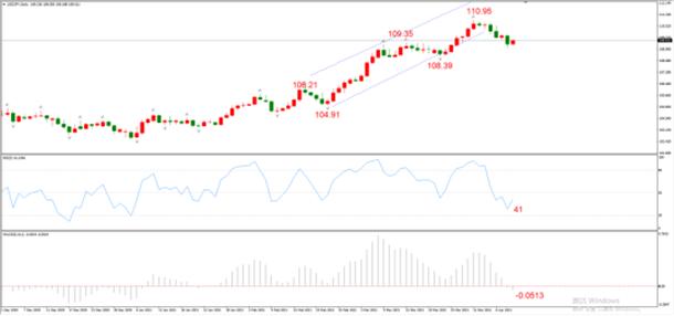 图2，USDJPY 04月09日 日线级别-ATFX