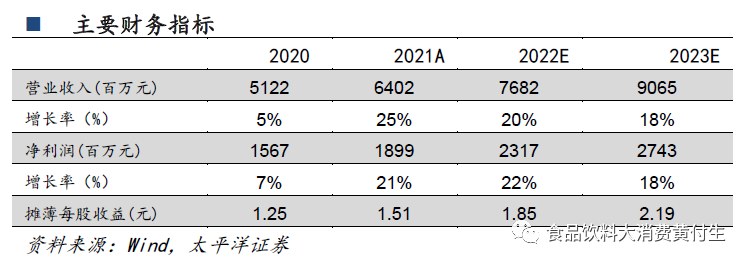 今世缘一季报点评:特A+类产品高增,开年势头良好【太平洋食饮】