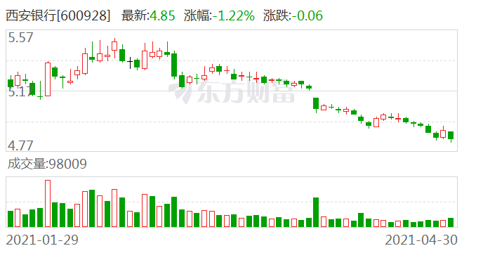 风险敞口9.5亿 西安银行这家单一贷款客户到底是谁？-手机新浪网