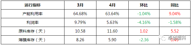 卓创资讯:新单有限开工调降 BOPP续跌利润收窄