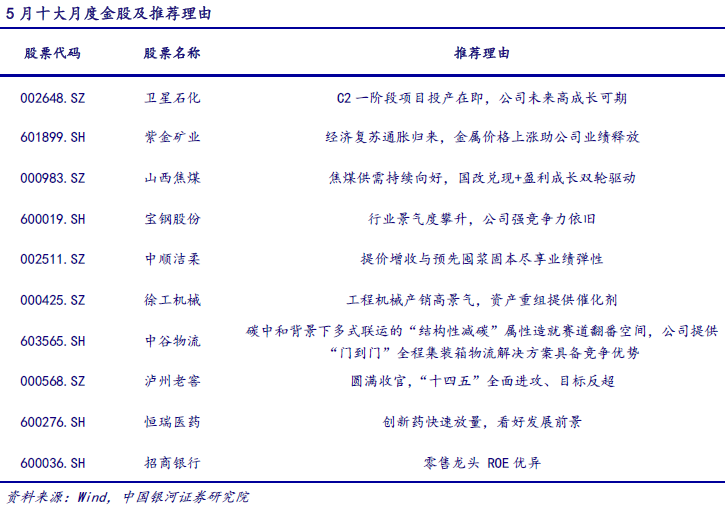 【银河周知】挖掘市场结构性机会,推荐5月金股