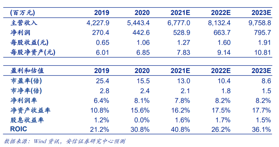 【安信环保公用邵琳琳团队】龙马环卫2021年一季报点评:环卫服务+环卫装备并驾齐驱,业绩稳定增长符合预期