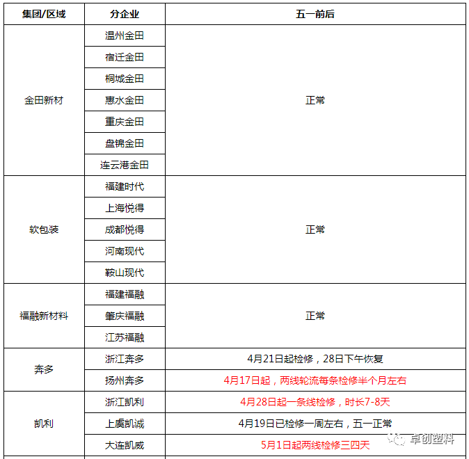 卓创资讯:新单有限开工调降 BOPP续跌利润收窄
