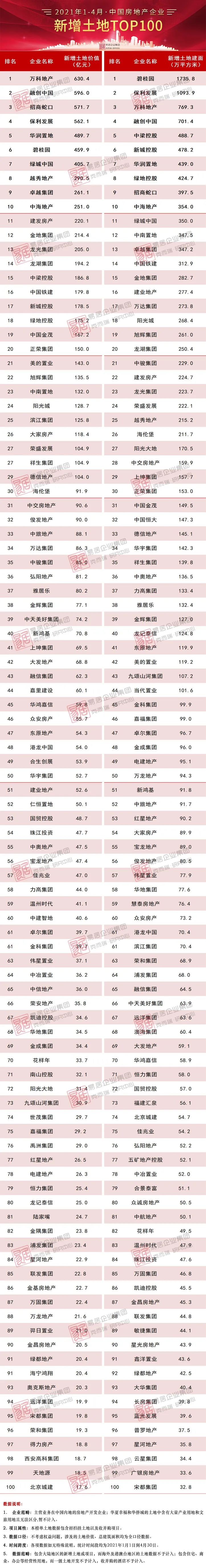 2021年4月中国房地产企业新增货值top100排行榜