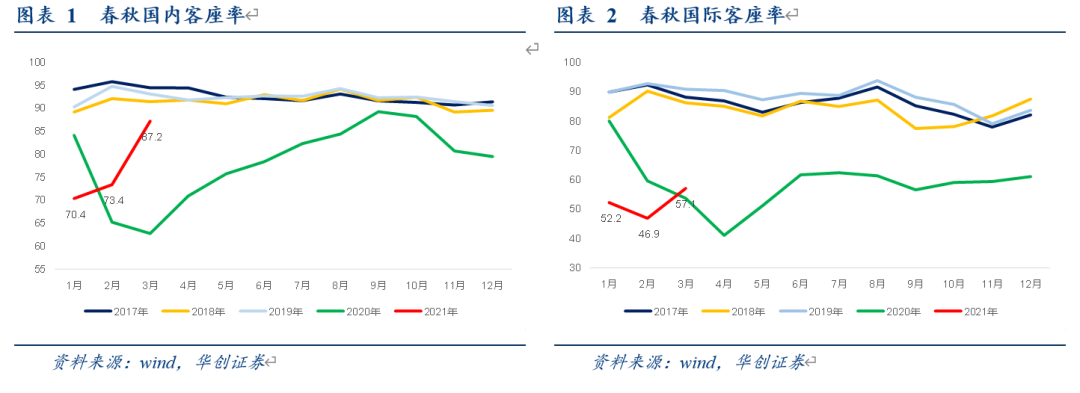 【华创交运*业绩点评】春秋航空:扣除春航日本减值因素20年盈利1.4亿,Q1受春运影响亏损2.9亿,看好公司有望演绎龙头扩张逻辑