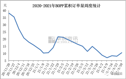 卓创资讯:新单有限开工调降 BOPP续跌利润收窄