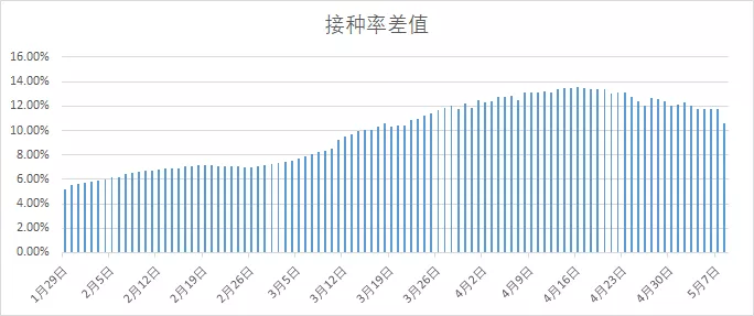 下图是2月份以来，第一剂与第二剂疫苗十日接种均值的变化图。