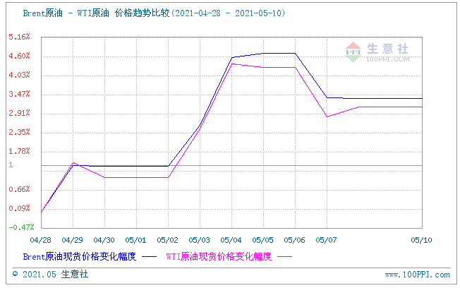 　　图1、本周期原油比价图