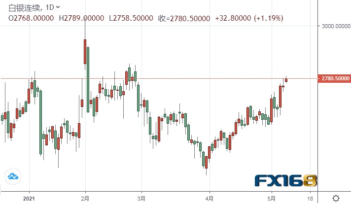  （白银期货日线图来源：FX168）