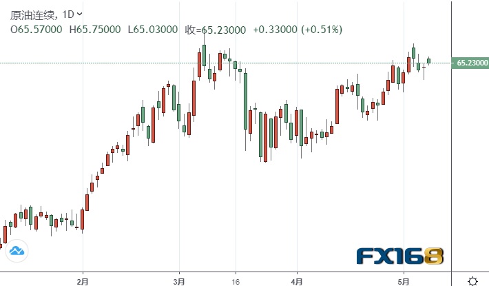  （WTI原油期货日线图来源：FX168）