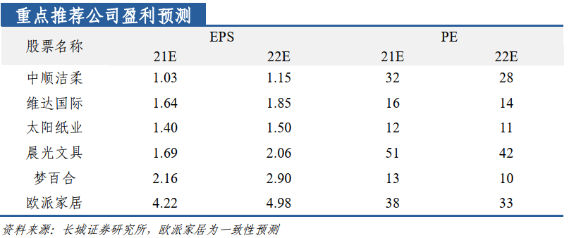 【长城轻工|周观点】看好Q2箱板纸及生活用纸提价,持续推荐中顺洁柔——轻工制造双周报21年第12期