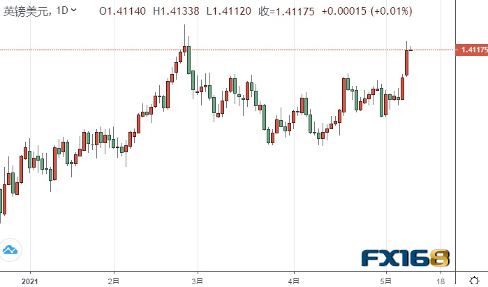（英镑/美元日线图来源：FX168）