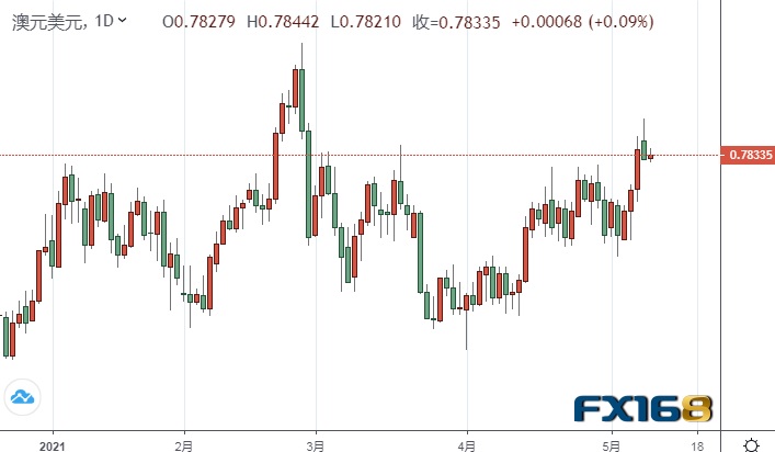 （澳元/美元日线图来源：FX168）