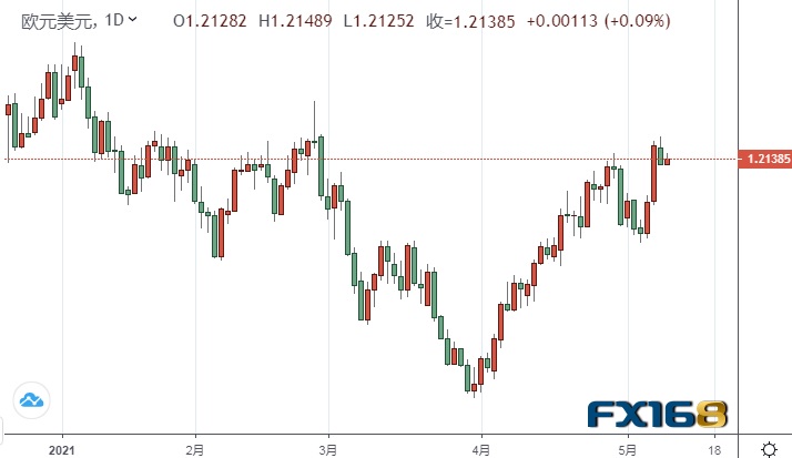  （欧元/美元日线图来源：FX168）