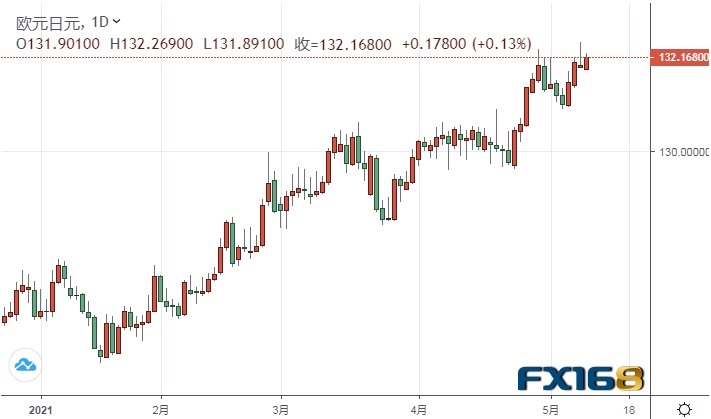 (欧元/日元日线图来源:FX168)