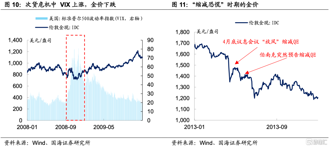 综上所述，由于实际利率决定了投资黄金的机会成本，