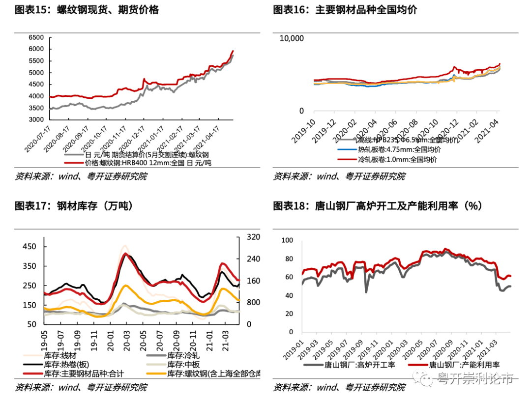 粤开策略专题 | 行业比较数据跟踪:红五月大宗商品涨价持续