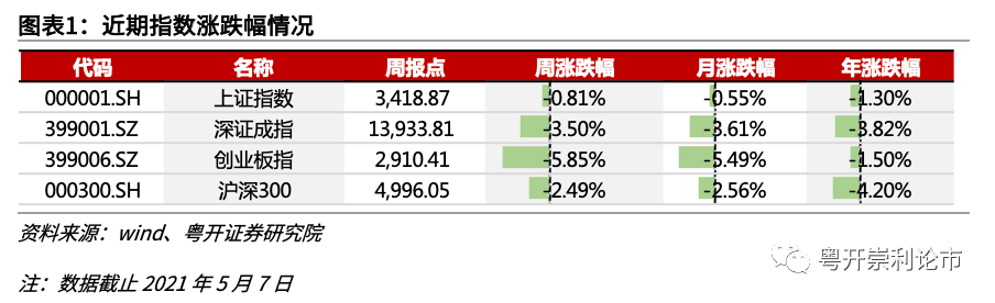 粤开策略专题 | 行业比较数据跟踪:红五月大宗商品涨价持续