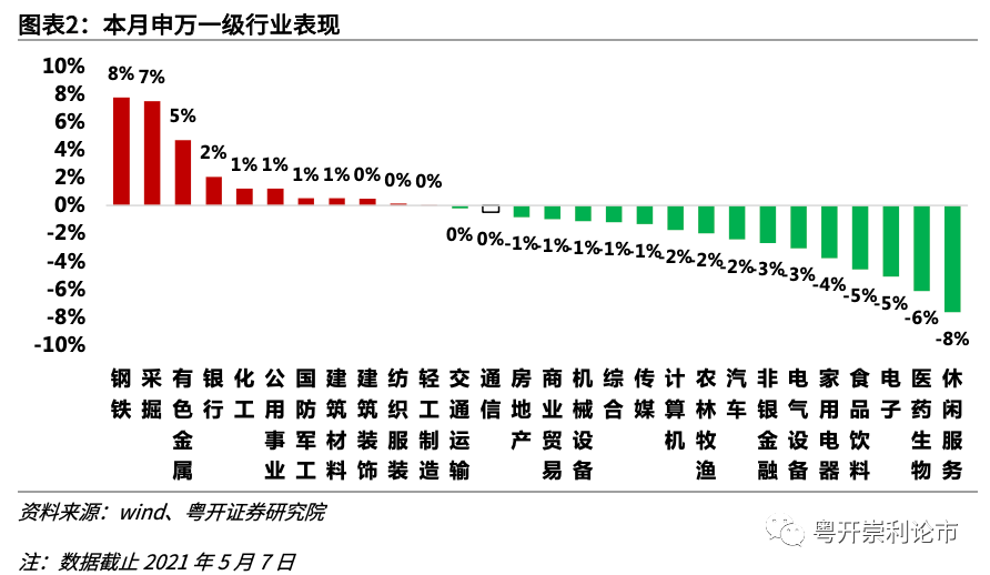 粤开策略专题 | 行业比较数据跟踪:红五月大宗商品涨价持续