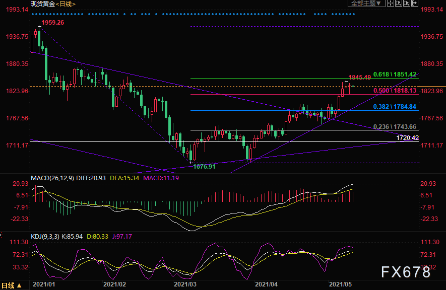  （ 现货黄金日线图）